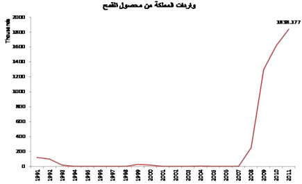 خفض الإنتاج المحلي من القمح بنحو 47.9 %.. «مرصد السلع»: 