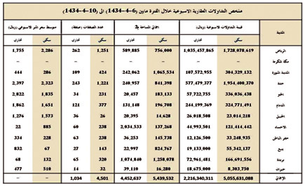 انخفاض السيولة إلى (7.3) مليار ريال خلال الأسبوع الماضي 