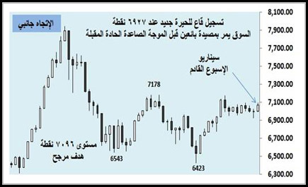 سوق الأسهم السعودية - (التقرير الأسبوعي) 