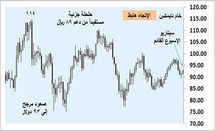 أسواق المال العالمية - (التقرير الأسبوعي) 