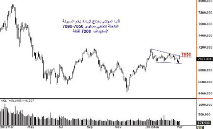 مؤشر الأسهم السعودية 