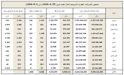 تراجع قيمة التداولات العقارية بالمملكة 26.6% إلى 7.8 مليارات ريال 