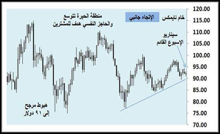 أسواق المال العالمية - (التقرير الأسبوعي) 