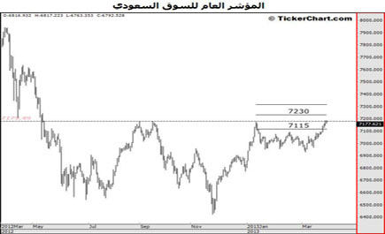 مؤشر الأسهم السعودية 