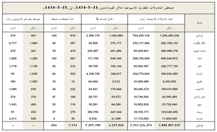 إجازة الربيع تلقي بظلالها على السوق العقارية 