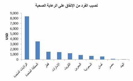 دراسة: (79) مليار دولار إجمالي الإنفاق على الرعاية الصحية بالخليج في 2015 