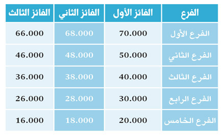 جوائز المسابقة.. 