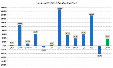 القطاع السكني يستحوذ على 66% من قيمة التداولات العقارية بالمملكة 