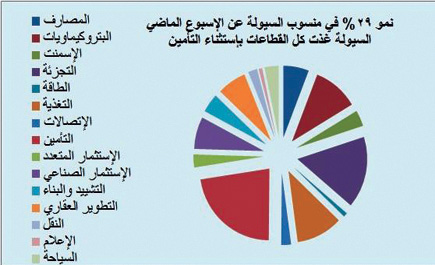 أسواق المال العالمية - (التقرير الأسبوعي) 