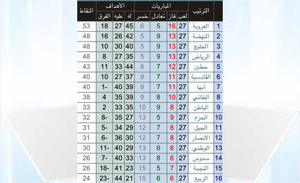 العروبة يغرد بالصدارة.. وصراع النهضة والخليج والرياض على الوصافة مستمر 