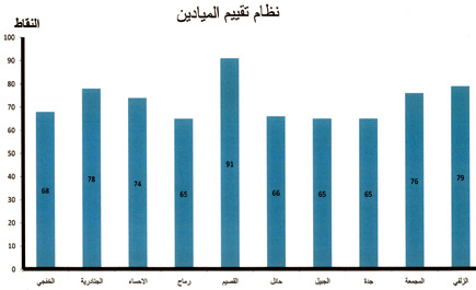 في تقييم اللجان الفنية المشرفة على التصفيات.. 