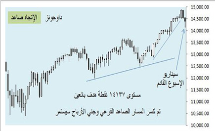 أسواق المال العالمية - (التقرير الأسبوعي) 