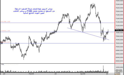 سوق الأسهم يقترب من  (7100) نقطة في يوم إعلان سابك لنتائجها 