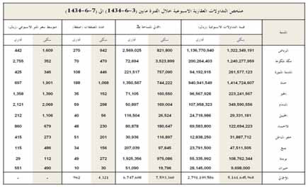 ثلاث صفقات كبيرة لاراض خام بجدة والرياض ومكة المكرمة بـ(985) مليون ريال 