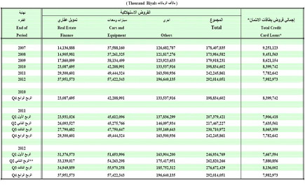 القروض الاستهلاكية ترتفع إلى 292 مليار ريال وبطاقات الائتمان تتراجع 