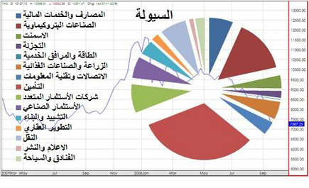 أسواق المال العالمية - (التقرير الأسبوعي) 