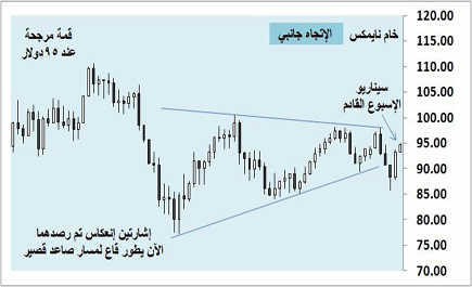 أسواق المال العالمية - (التقرير الأسبوعي) 