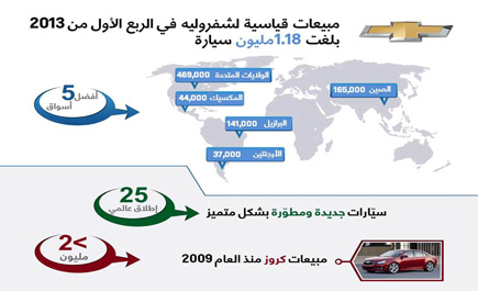 شفروليه تسجل مبيعات ربع سنوية قياسية عالمياً 