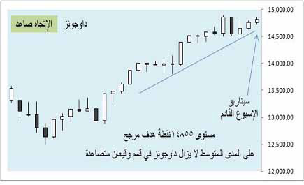 أسواق المال العالمية - (التقرير الأسبوعي) 