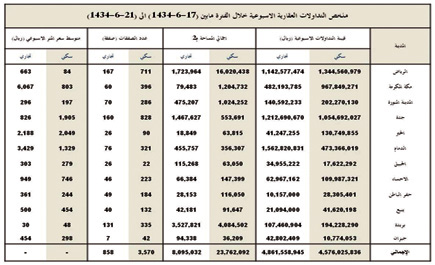 السيولة العقارية ترتفع لـ 9.4 مليارات ريال بدعم من الصفقات الكبيرة 