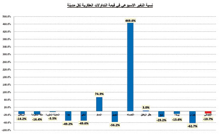 كبرى الصفقات العقارية تتجه لمدينة الأحساء.. والسيولة تتراجع لـ(7.9) مليار ريال 