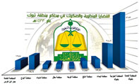 (18900) قضية في  محاكم منطقة تبوك خلال عام 