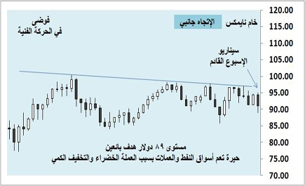 أسواق المال العالمية - (التقرير الأسبوعي) 