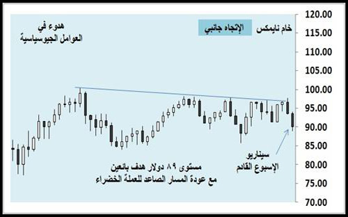 أسواق المال العالمية - (التقرير الأسبوعي) 