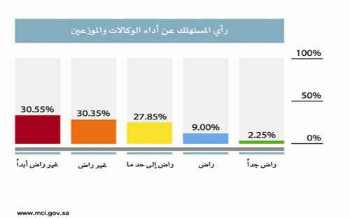 لمتابعة أداء وكلائها بعد أن كشف استبيان الوزارة عدم رضا ( 61 % ) من المستهلكين عن الوكالات 