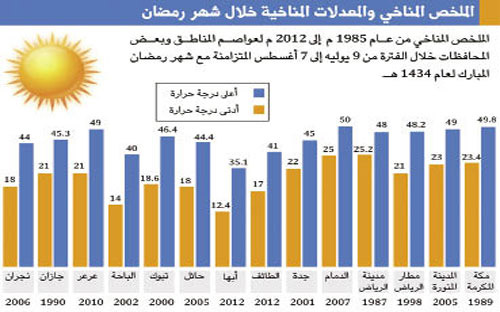 مركز مراقبة الجفاف: بداية رمضان تسجل درجة ( 50 ) مئوية في الظل 