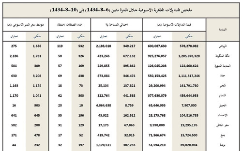 (6.7) مليار ريال قيمة تداولات الأسبوع الماضي 