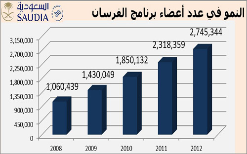 برنامج الفرسان يشير إلى زيادة في عدد الأعضاء 