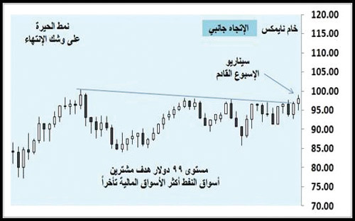 أسواق المال العالمية - (التقرير الأسبوعي) 