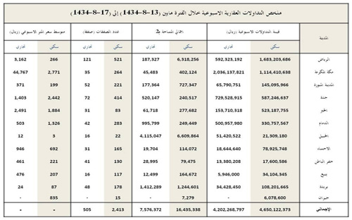 صفقات ضخمة تسجل في مدينتي مكة والرياض 