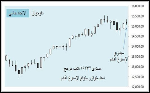 أسواق المال العالمية - (التقرير الأسبوعي) 