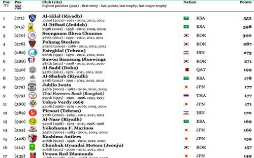 حسب تصنيف موقع (Club World Rankings.com) العالمي 