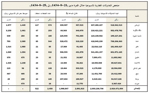 فيما سجلت أكبر نسبة انخفاض في مكة المكرمة بـ(77.4%) 