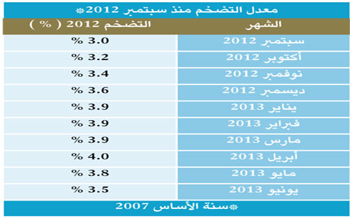 تراجع التضخم بالمملكة إلى (3.5 %) خلال يونيو 