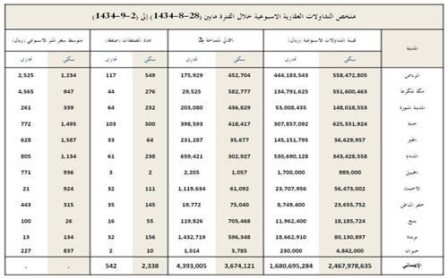 السيولة العقارية تسجل أقل مستوى لها خلال العام عند (4.1) مليار ريال 