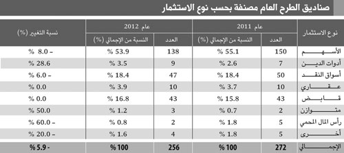 دعت المستثمرين إلى مطالعة شروط وأحكام الصندوق مسبقاً .. هيئة سوق المال: 