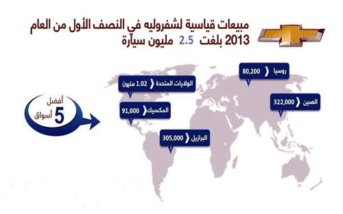 شفروليه تسجّل مبيعات قياسية في النصف الأول من 2013 