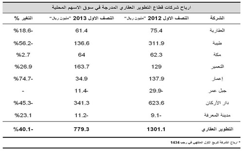 بسبب الانخفاض الكبير في نشاط بيع الأراضي 