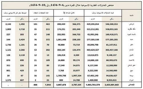 ارتفاع طفيف في قيمة التداولات العقارية بالمملكة 