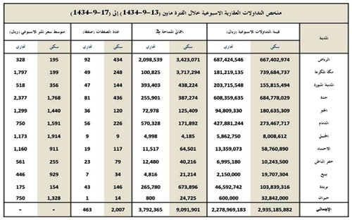 سيولة العقار في المملكة ترتفع إلى (5.2) مليارات ريال 