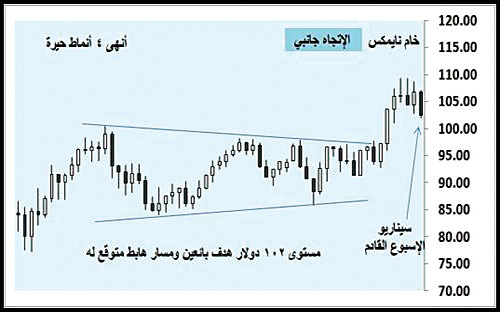 أسواق المال العالمية - (التقرير الأسبوعي) 