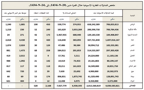 سوق العقار تختتم تداولات رمضان بارتفاع قوي وسيولة تجاوزت (6) مليارات ريال 