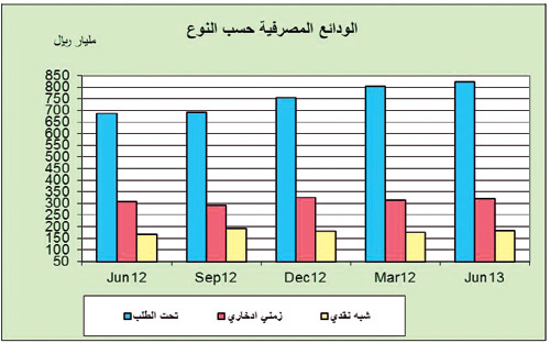 فيما تراجع رأسمال واحتياطيات المصارف التجارية 1.3 % إلى (231) مليار ريال 