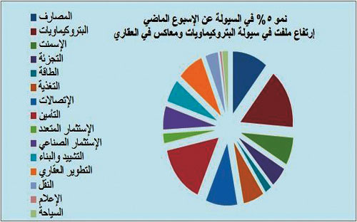 سوق الأسهم السعودية - (التقرير الأسبوعي) 