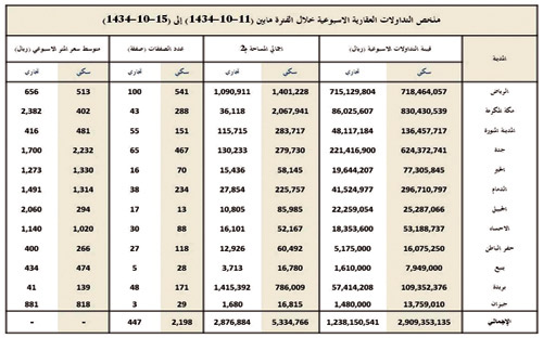 (4.1) مليار ريال سيولة الأسبوع الماضي 