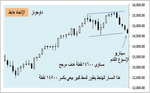 أسواق المال العالمية - (التقرير الأسبوعي) 